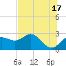 FSU Coastal and Marine Lab tide chart for Monday, June 17, 2024