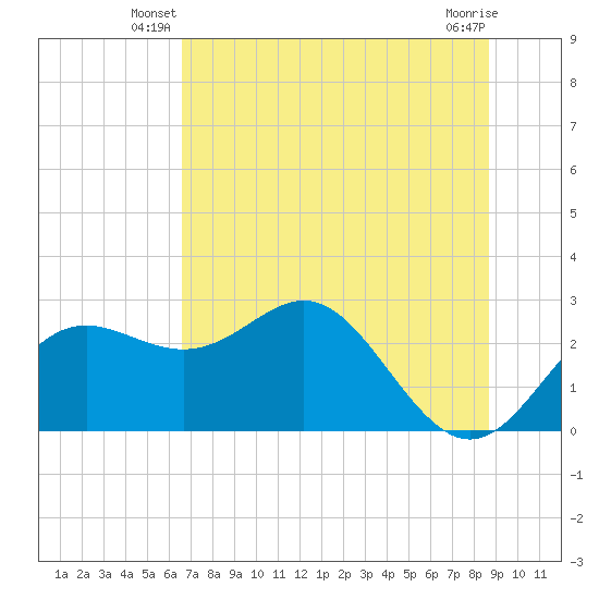 FSU Coastal and Marine Lab tide chart for Wednesday, June 19, 2024