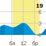 FSU Coastal and Marine Lab tide chart for Wednesday, June 19, 2024