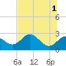FSU Coastal and Marine Lab tide chart for Saturday, June 1, 2024