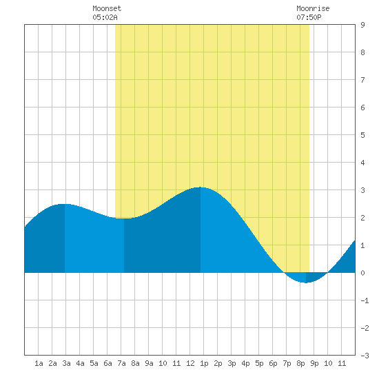 FSU Coastal and Marine Lab tide chart for Thursday, June 20, 2024