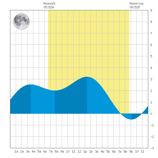 FSU Coastal and Marine Lab tide chart for Friday, June 21, 2024