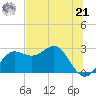 FSU Coastal and Marine Lab tide chart for Friday, June 21, 2024
