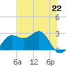 FSU Coastal and Marine Lab tide chart for Saturday, June 22, 2024