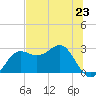 FSU Coastal and Marine Lab tide chart for Sunday, June 23, 2024
