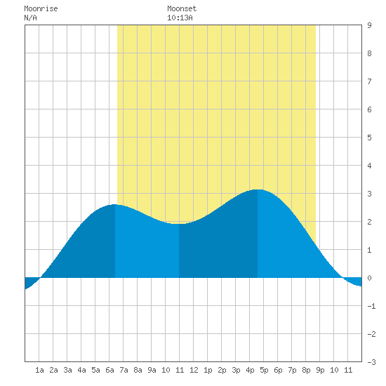 FSU Coastal and Marine Lab tide chart for Tuesday, June 25, 2024