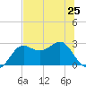 FSU Coastal and Marine Lab tide chart for Tuesday, June 25, 2024