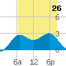 FSU Coastal and Marine Lab tide chart for Wednesday, June 26, 2024