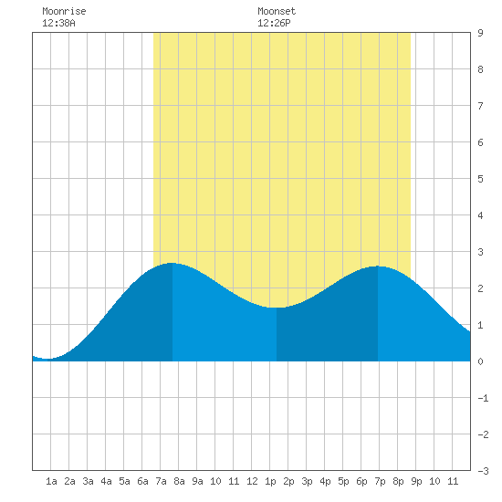 FSU Coastal and Marine Lab tide chart for Thursday, June 27, 2024