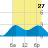 FSU Coastal and Marine Lab tide chart for Thursday, June 27, 2024