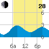 FSU Coastal and Marine Lab tide chart for Friday, June 28, 2024