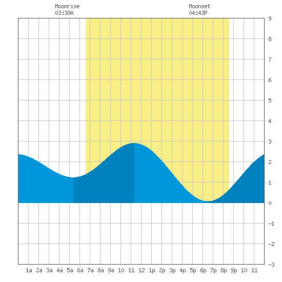 FSU Coastal and Marine Lab tide chart for Sunday, June 2, 2024