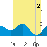 FSU Coastal and Marine Lab tide chart for Sunday, June 2, 2024