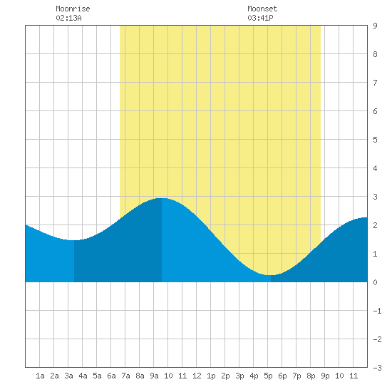 FSU Coastal and Marine Lab tide chart for Sunday, June 30, 2024