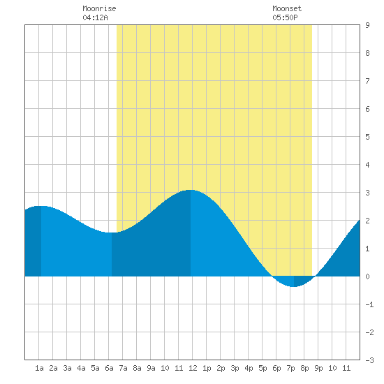 FSU Coastal and Marine Lab tide chart for Monday, June 3, 2024