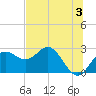 FSU Coastal and Marine Lab tide chart for Monday, June 3, 2024