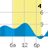 FSU Coastal and Marine Lab tide chart for Tuesday, June 4, 2024