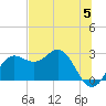 FSU Coastal and Marine Lab tide chart for Wednesday, June 5, 2024