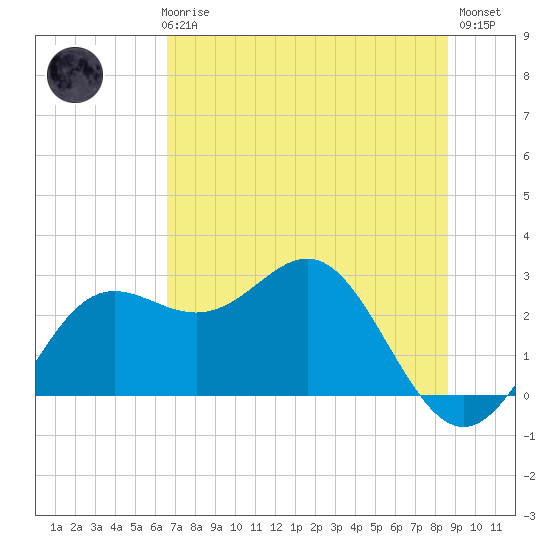 FSU Coastal and Marine Lab tide chart for Thursday, June 6, 2024