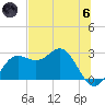 FSU Coastal and Marine Lab tide chart for Thursday, June 6, 2024