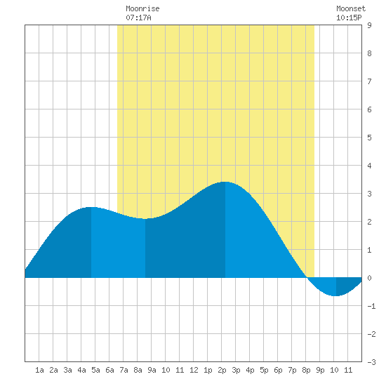FSU Coastal and Marine Lab tide chart for Friday, June 7, 2024