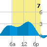 FSU Coastal and Marine Lab tide chart for Friday, June 7, 2024