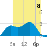FSU Coastal and Marine Lab tide chart for Saturday, June 8, 2024