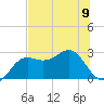 FSU Coastal and Marine Lab tide chart for Sunday, June 9, 2024