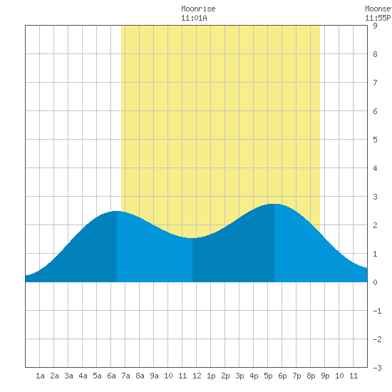 FSU Coastal and Marine Lab tide chart for Wednesday, July 10, 2024