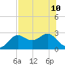 FSU Coastal and Marine Lab tide chart for Wednesday, July 10, 2024