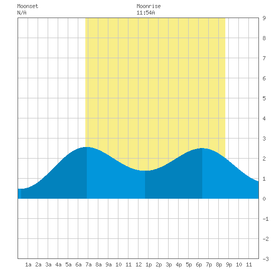 FSU Coastal and Marine Lab tide chart for Thursday, July 11, 2024