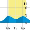FSU Coastal and Marine Lab tide chart for Thursday, July 11, 2024