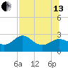 FSU Coastal and Marine Lab tide chart for Saturday, July 13, 2024