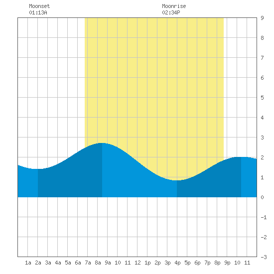 FSU Coastal and Marine Lab tide chart for Sunday, July 14, 2024