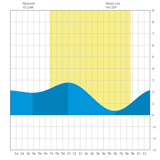 FSU Coastal and Marine Lab tide chart for Tuesday, July 16, 2024