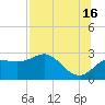 FSU Coastal and Marine Lab tide chart for Tuesday, July 16, 2024