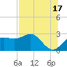 FSU Coastal and Marine Lab tide chart for Wednesday, July 17, 2024