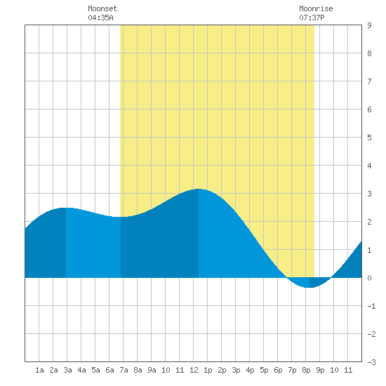 FSU Coastal and Marine Lab tide chart for Friday, July 19, 2024