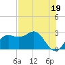 FSU Coastal and Marine Lab tide chart for Friday, July 19, 2024