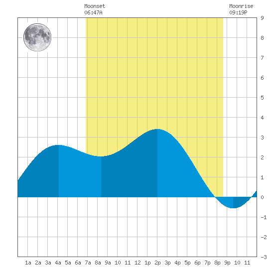 FSU Coastal and Marine Lab tide chart for Sunday, July 21, 2024