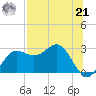 FSU Coastal and Marine Lab tide chart for Sunday, July 21, 2024
