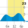 FSU Coastal and Marine Lab tide chart for Tuesday, July 23, 2024