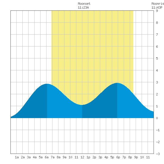 FSU Coastal and Marine Lab tide chart for Thursday, July 25, 2024