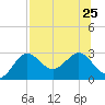 FSU Coastal and Marine Lab tide chart for Thursday, July 25, 2024