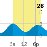FSU Coastal and Marine Lab tide chart for Friday, July 26, 2024