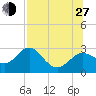 FSU Coastal and Marine Lab tide chart for Saturday, July 27, 2024
