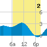 FSU Coastal and Marine Lab tide chart for Tuesday, July 2, 2024