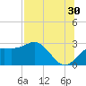FSU Coastal and Marine Lab tide chart for Tuesday, July 30, 2024