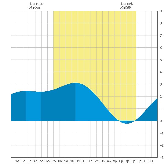 FSU Coastal and Marine Lab tide chart for Wednesday, July 31, 2024