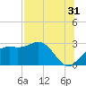 FSU Coastal and Marine Lab tide chart for Wednesday, July 31, 2024